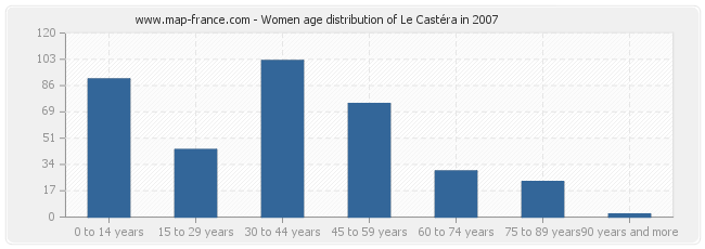 Women age distribution of Le Castéra in 2007